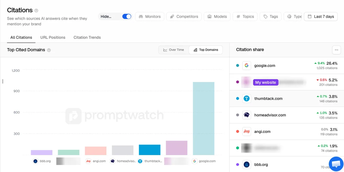 Promptwatch citations showing the company website second only to google.com