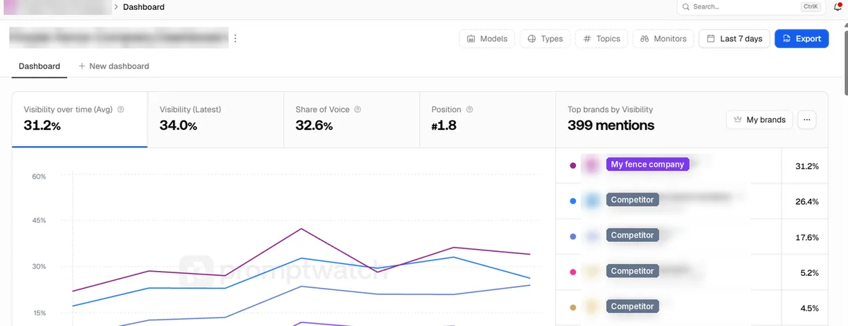 Promptwatch showing the fence company first in AI visibility at 31.2%